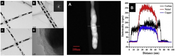 Chemically stable electrospun Nicu nanorods@carbon nanofibers for highly efficient dehydrogenation of ammonia borane