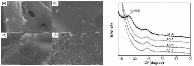 Influence of KOH Activation on Electrochemical Performance of Coal Tar Pitch-based Activated Carbons for Supercapacitor