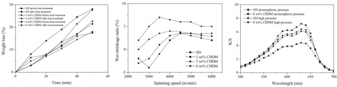 Fibers spun from 1,4-cyclohexanedimethanol-modified polyethylene terephthalate resin