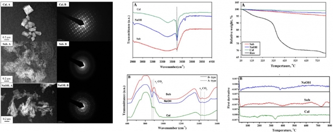 Physiochemical characterizations of hydroxyapatite extracted from bovine bones by three different methods;Extraction of biologically desirable Hap