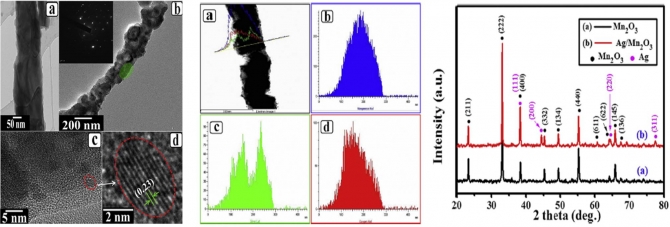 Silver nanoparticles decorated Mn2O3 hybrid nanofibers viaelectrospinning: Towards the development of new bactericides withsynergistic effect