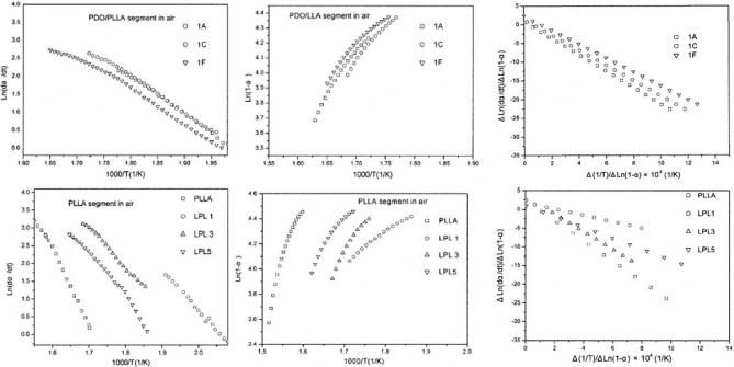 Thermal decomposition kinetics of copolymers derived from p-dioxanone, L-lactide and poly(ethylene glycol)