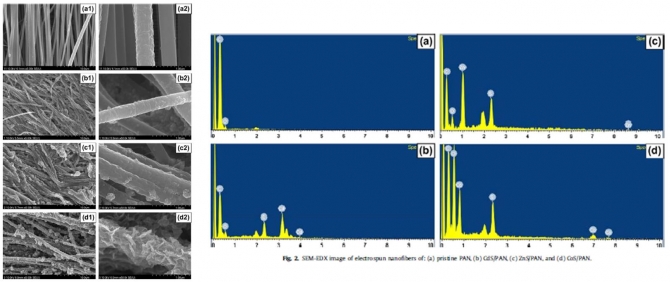 Fabrication and characterization of II-VI semiconductor nanoparticles decorated electrospun polyacrylonitrile nanofibers