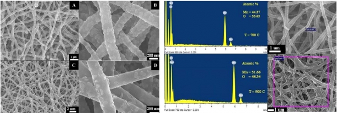 Preparation of nanofibers consisting of MnO/Mn3O4 by using the electrospinning technique: the nanofibers have two band-gap energies