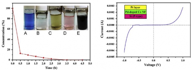 Synthesis and characterization of Pd-doped Co nanofibers as a multifunctional nanostructure