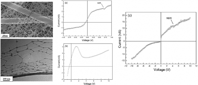 Electrical properties of Ultrafine Nylon-6 Nanofibers prepared via electrospinning