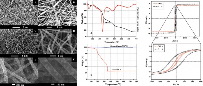 Production of Smooth and Pure Nickel Metal Nanofibers by the Electrospinning Technique: Nanofibers Possess Splendid Magnetic Properties