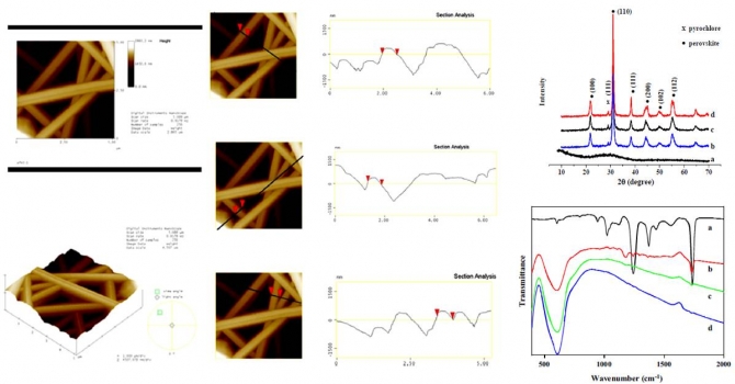 Pb(Zr0.5, Ti0.5)O3 nanofibres by electrospinning