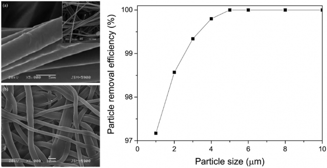 Preparation and Characterization of Polypropylene Non-woven Fabrics Prepared by Melt-blown Spinning for Filtration Membranes