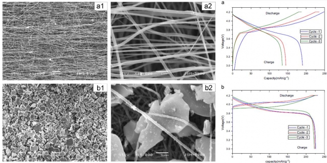 The study of efficiency of Al2O3 drop coated electrospun -aramid nanofibers as separating membrane in lithium-ion secondary batteries