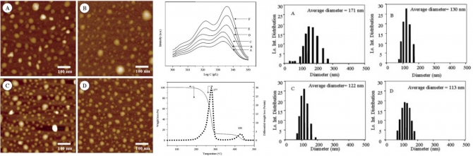 Amphiphilic triblock copolymer based on poly(p-dioxanone) and poly(ethylene glycol): Synthesis  characterization  and aqueous dispersion 