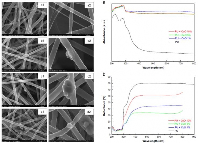 Preparation and characterization of copper oxide particles incorporated polyurethane composite nanofibers by electrospinning