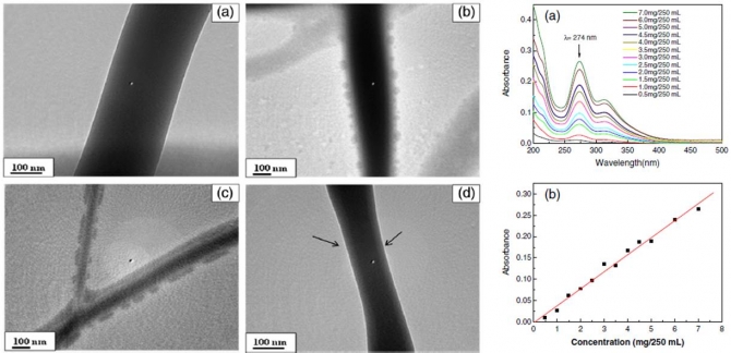 Preparation of the crosslinked poly(vinyl alcohol)/blocked isocyanate prepolymers nanofibers with hydrolyzed products of scutellariae Radix 