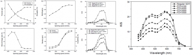 Effects of spinning conditions on Properties of Polyester Yarn Prepared using an Ultra-high-speed Melt Spinning Technique Equipped with a Steam Chamber