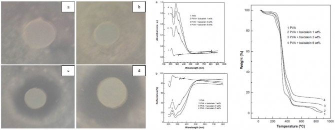 Multifunctional baicalein blended poly(vinyl alcohol) composite nanofibers via electrospinning