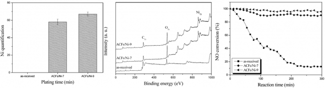 NO removal of Ni-electroplated activated  carbon fibers