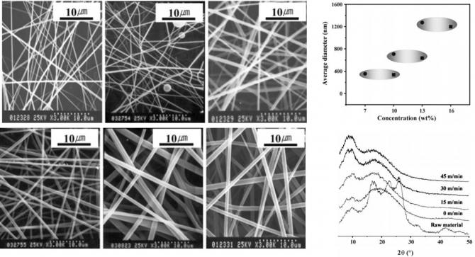 The effect of molecular weight and the linear velocity of drum surface on the properties of electrospun poly(ethylene terephthalate) nonwovens
