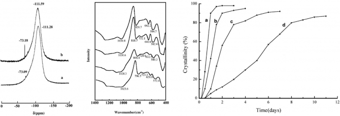 Synthesis of high-silica content mordenite with different SiO2/Al2O3 ratios by using benzene-1,2-diol as additives 