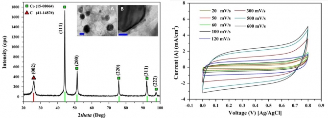 Novel Cd-doped Co/C nanoparticles for electrochemical supercapacitors