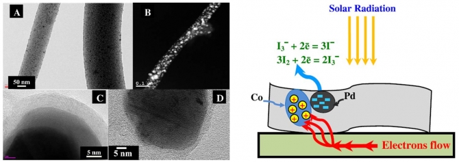 Pd–Co-doped carbon nanofibers with photoactivity as effective counter electrodes for DSSCs
