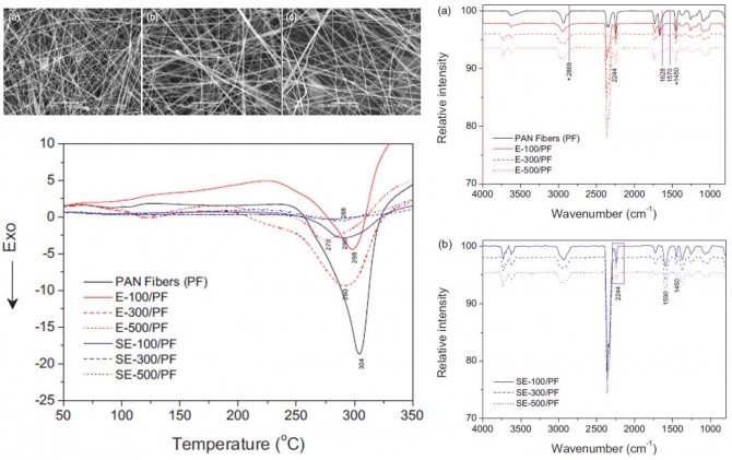 Influence of electron-beam irradiation on thermal stabilization process of polyacrylonitrile fibers