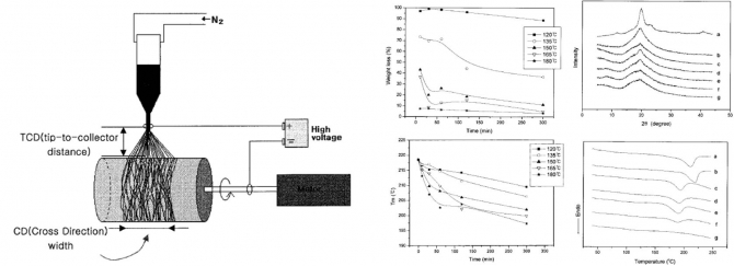 Preparation and characterization of a nanoscale poly(vinyl alcohol) fiber aggregate produced by an electrospinning method