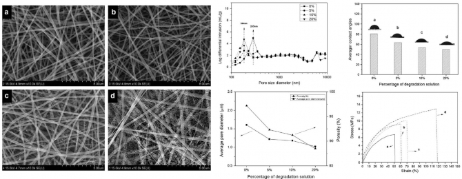 Effect of polymer molecular weight on the fiber morphology of electrospun mats