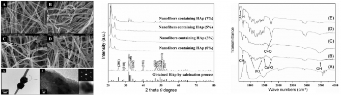 Fabrication of Poly(caprolactone)Nanofibers Containing hydroxyapatite Nanoparticles and Their Mineralization in a Simulated Body Fluid 