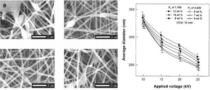 Role of Molecular Weight of Atactic Poly(vinyl alcohol)(PVA) in the Structure and Properties of PVA Nanofabric Prepared by Electrospinning