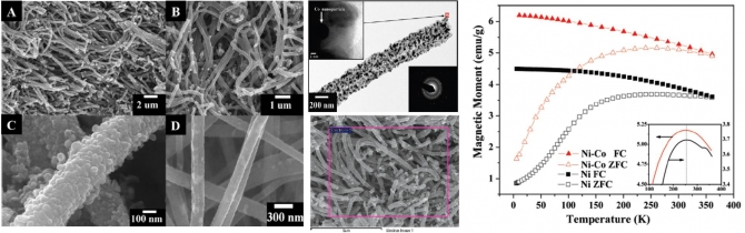 Influence of Cobalt Nanoparticles' Incorporation on the Magnetic Properties of the Nickel Nanofibers: Cobalt-Doped Nickel Nanofibers Prepared by Electrospinning