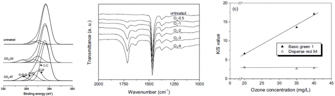 Effect of ozone treatment on dyeability of polyethylene film 