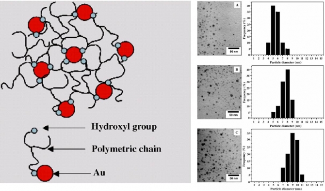 Radical scavenger for the stabilization of gold nanoparticles