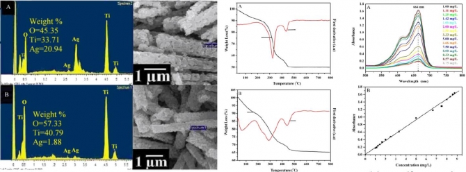 Functionalization of Electrospun Titanium Oxide Nanofibers with Silver Nanoparticles: Strongly Effective Photocatalyst
