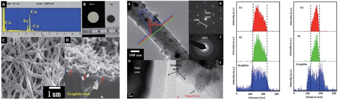 Synthesis and film formation of iron-cobalt nanofibers encapsulated in graphite shell: magnetic, electric and optical properties study