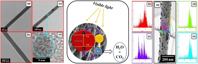 Electrospun Ag-CoF Doped PU Nanofibers: Effective Visible Light Catalyst for Photodegradation of Organic Dyes