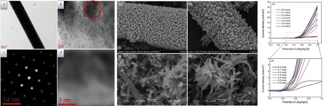 Hierarchical TiO 2/ZnO nanostructure as novel non-precious electrocatalyst for ethanol electrooxidation