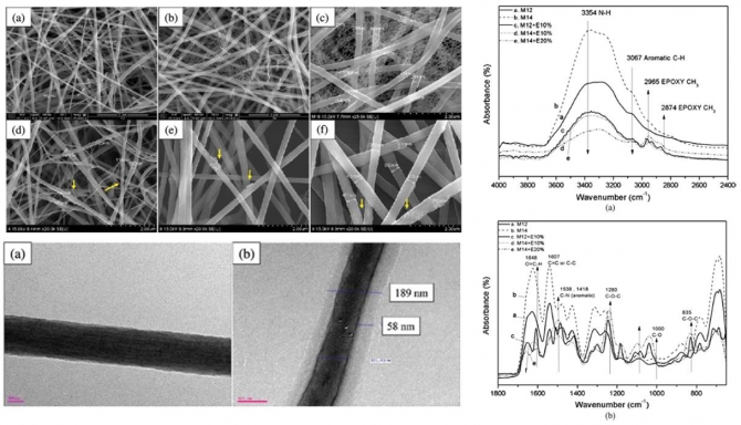 Effect of the Core/Shell-Structured Meta-Aramid/Epoxy Nanofiber on the Mechanical and Thermal Properties in Epoxy Adhesive Composites by Electrospinning