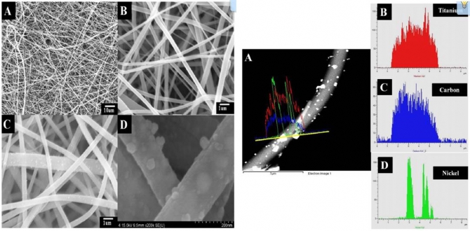 Photocatalytic release of hydrogen from ammonia borane-complex using Ni(0)-doped TiO2/C electrospun nanofibers