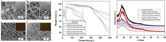 Facile stabilization process of polyacrylonitrile-based electrospun nanofibers by spraying 1% hydrogen peroxide and electron beam irradiation