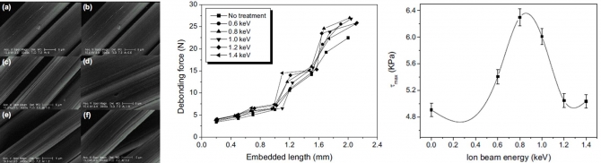 Effects of Ar+ ion beam irradiation on the adhesion forces between carbon fibers and thermosetting resins 