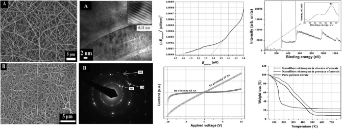 Gallium Arsenide (GaAs) Nanofibers by Electrospinning Technique as Future Energy Server Materials