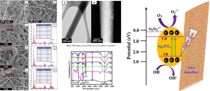 Immobilization of Ag3PO4 nanoparticles on electrospun PAN nanofibers via surface oximation: Bifunctional composite membrane with enhanced photocatalytic and antimicrobial activies