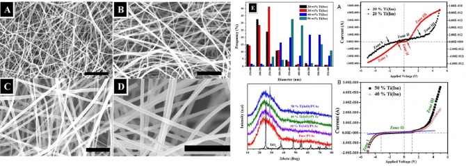 Titanium-based polymeric electrospun nanofiber mats as a novel organic semiconductor
