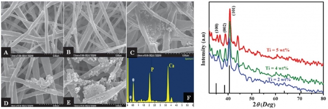 Biologically Active Polycaprolactone/Titanium Hybrid Electrospun Nanofibers for Hard Tissue Engineering