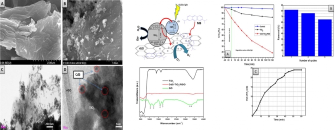 One-pot synthesis of CdS sensitized TiO2 decorated reduced graphene oxide nanosheets for the hydrolysis of ammonia-borane and the effective removal of organicpollutant from water