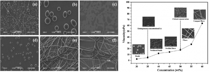 Electrospun cross linked rosin fibers