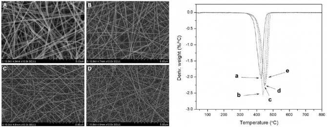 Solvent degradation of nylon-6 and its effect on fiber morphology of electrospun mats