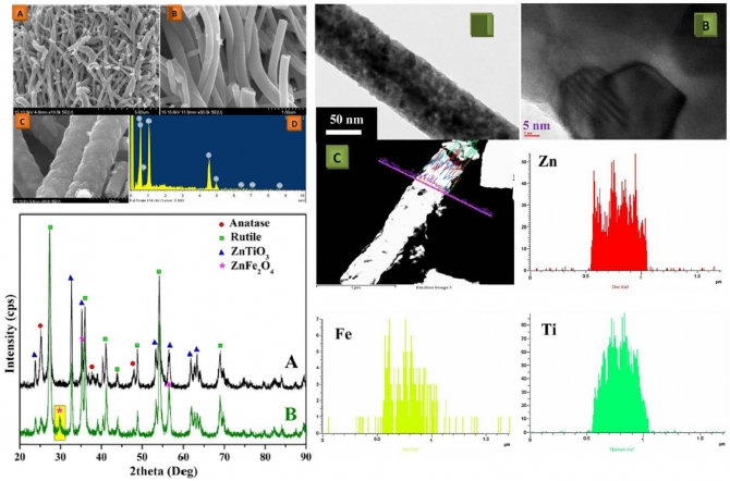 ZnO&Fe2O3-incoportaed TiO2 nanofibers as super effective photocatalyst for water splitting under visible light radiation