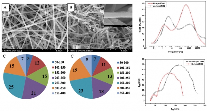 High-Efficiency Electrode Based on Nitrogen-Doped TiO2Nanofibersfor Dye-Sensitized Solar Cells