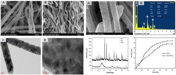 Incorporation of cadmium sulfide nanoparticles on the cadmium titanate nanofibers for enhanced organic dye degradation and hydrogen release